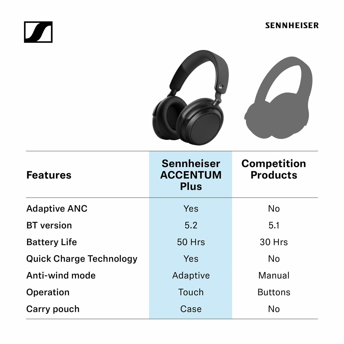 Auriculares con Micrófono Sennheiser AccentumPlus Blanco
