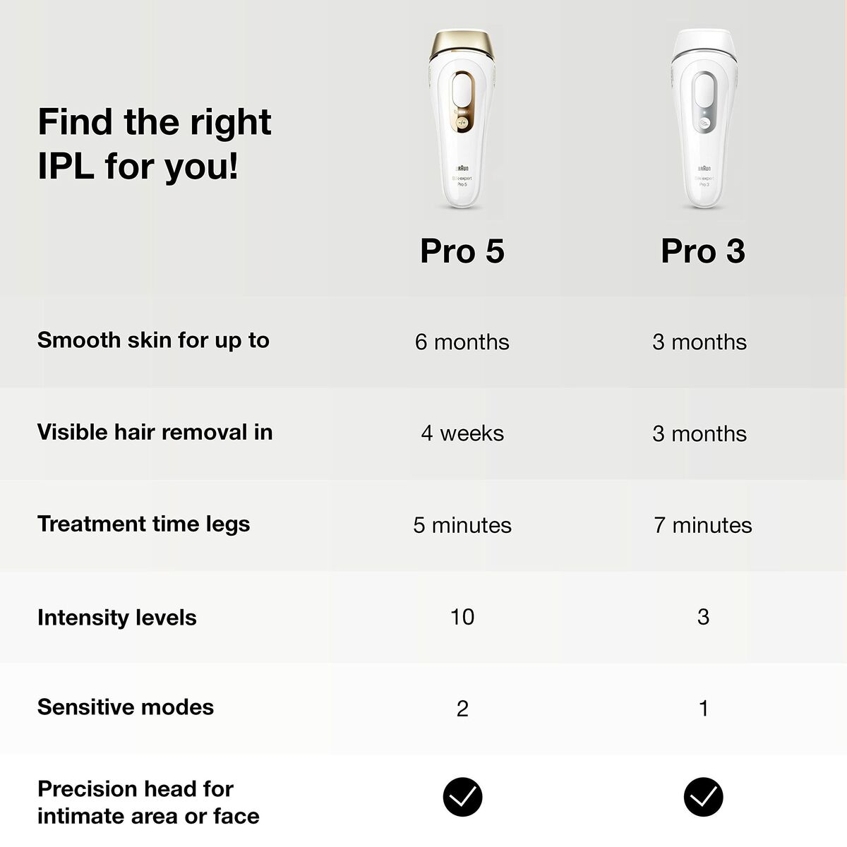 Depiladora Eléctrica de Luz Pulsada Braun Silk expert Pro 3 PL3133