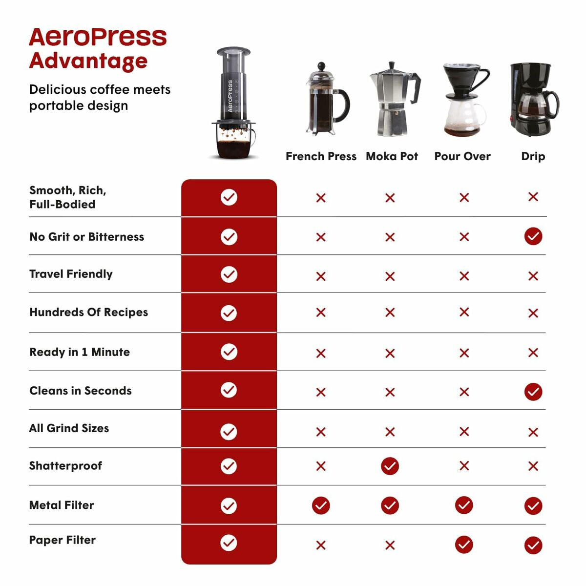Cafetera Portátil Aeropress 85R11 Negro Transparente