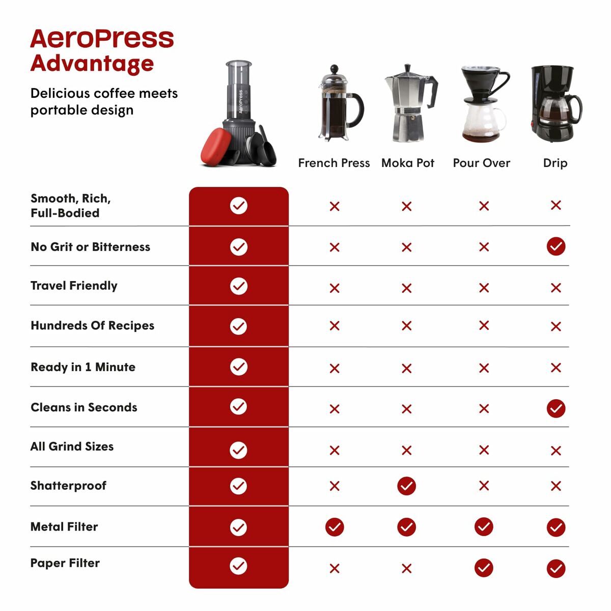 Cafetera Portátil Aeropress Go Negro 3 Tazas