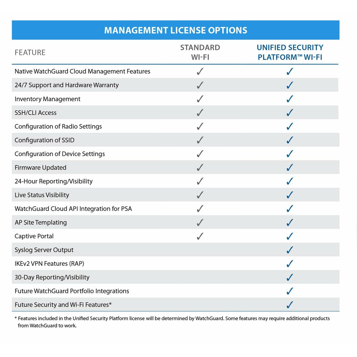 Firewall Watchguard AP332CR Blanco RJ45 PoE x 1 Wi-Fi