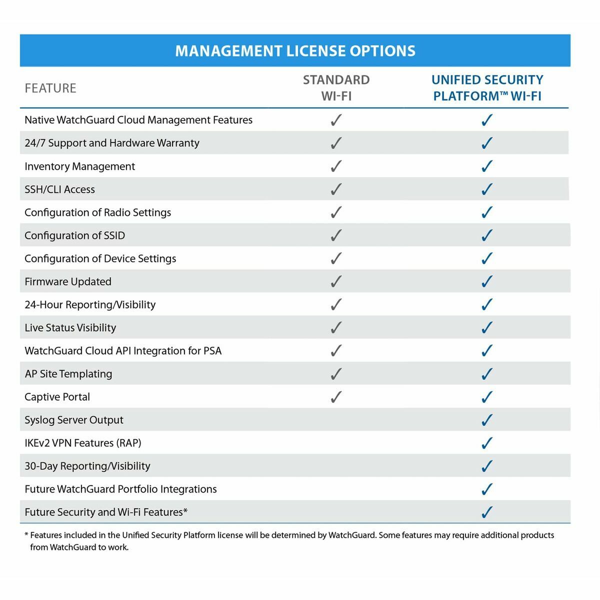 Firewall Watchguard AP432 Blanco RJ45 PoE x 1
