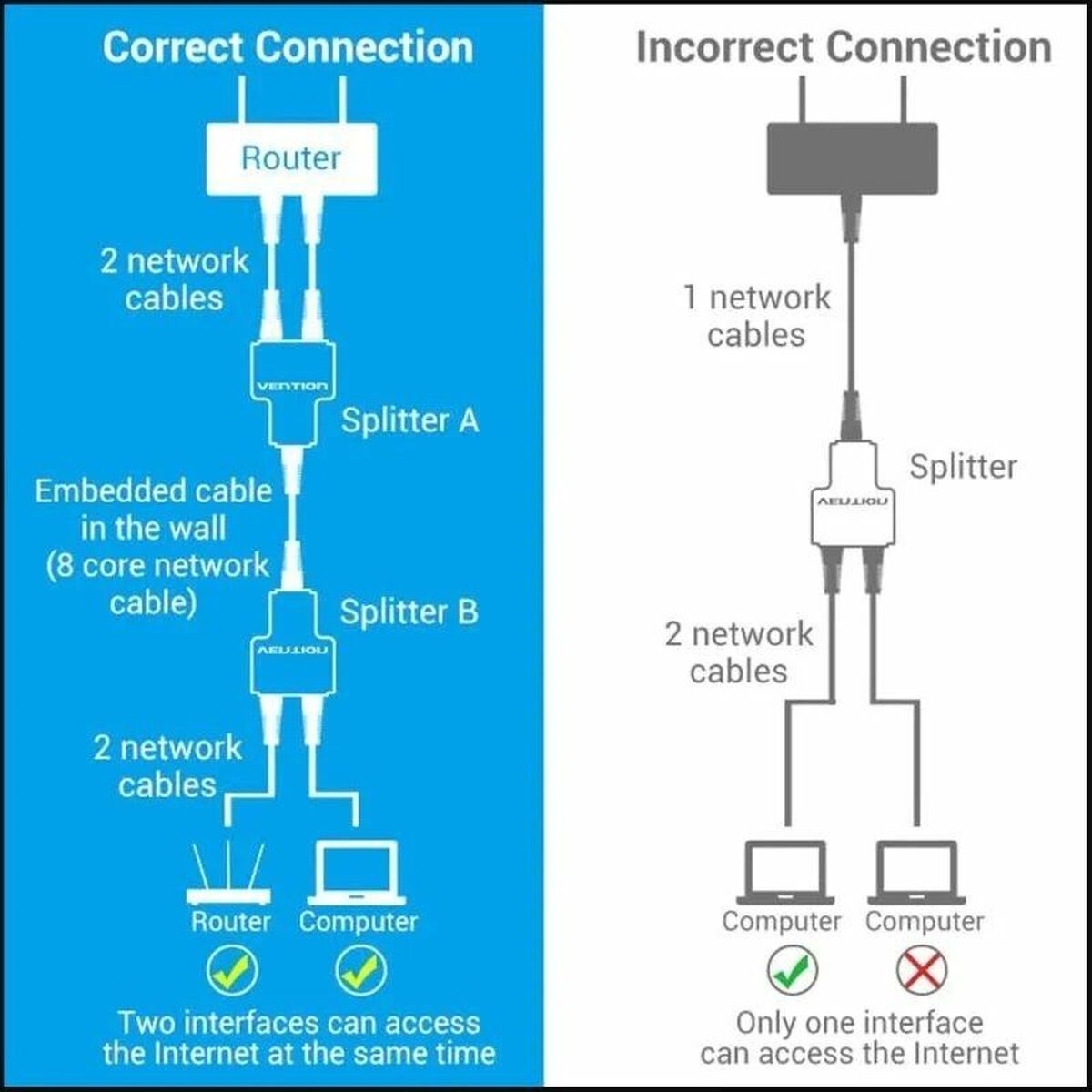 Adaptador Divisor Ethernet LAN a 2 x RJ45 Vention IPTB0 Negro